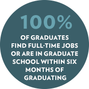 100% OF GRADUATES FIND FULL-TIME JOBS OR ARE IN GRADUATE SCHOOL WITHIN SIX MONTHS OF GRADUATING